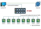 IP BOX